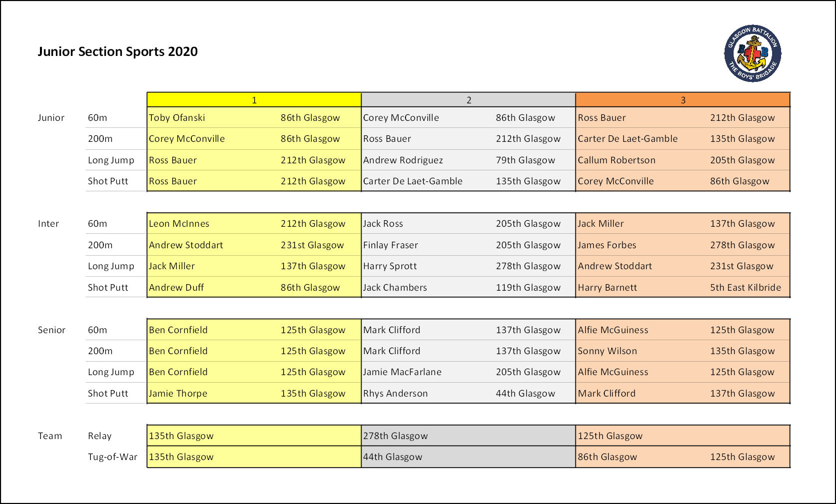 Junior Section Sports Medalists Table 2020